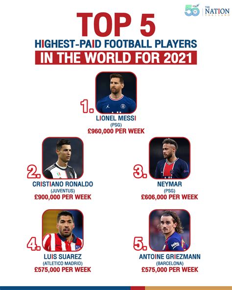 highest paid football player 2022.